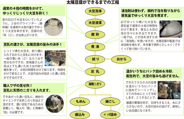 太陽豆腐ができるまでの工程 太陽豆腐ができるまでの工程